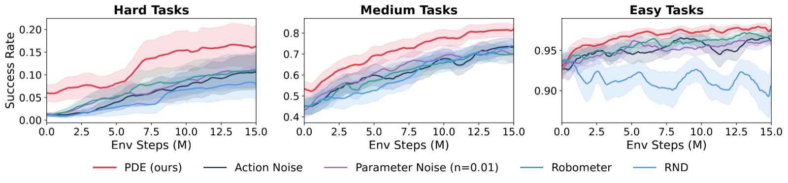 LIBERO Pi0.5 — success rate vs. environment steps for PDE and baselines.