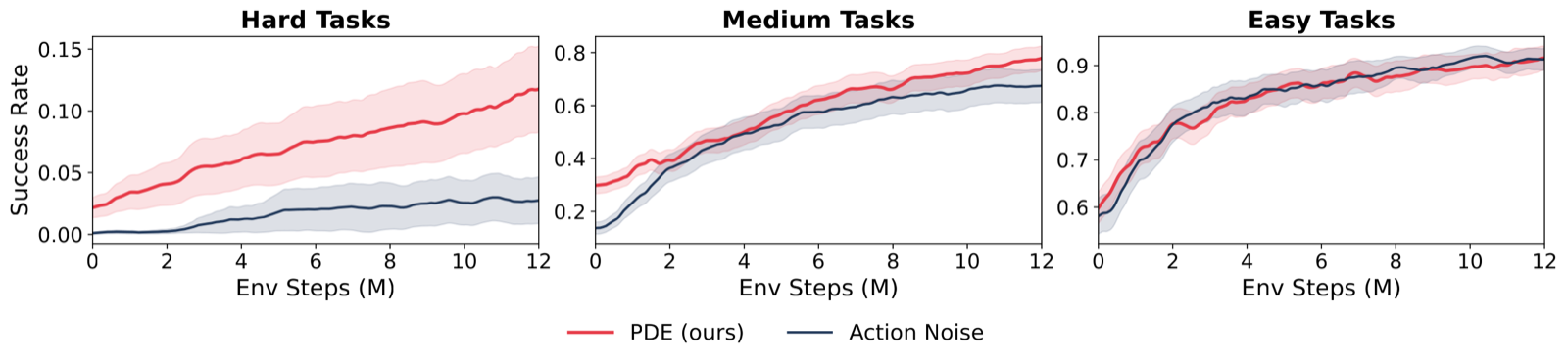 LIBERO Pi0 — PDE vs. action-noise baselines on the Pi0 backbone.