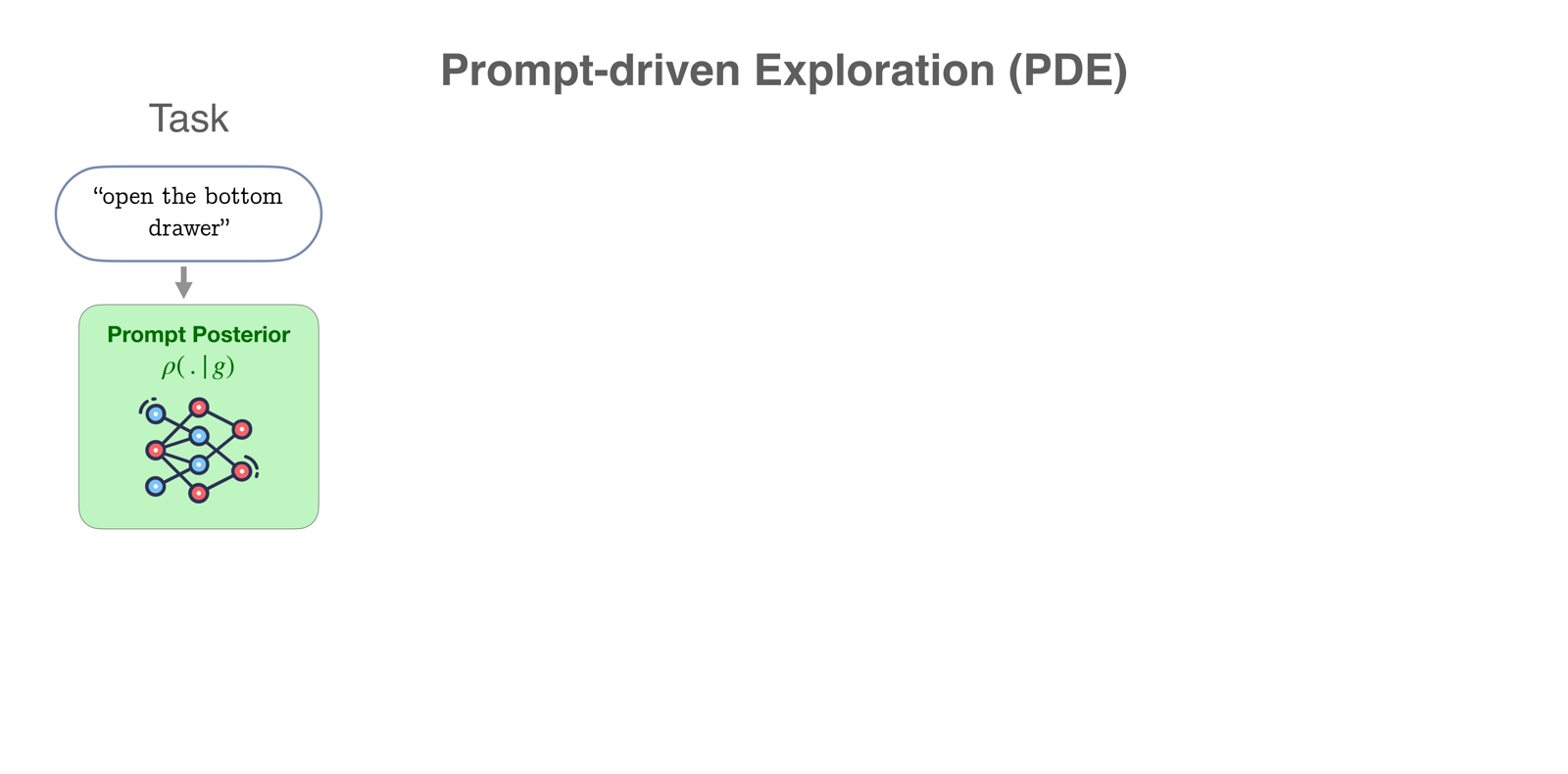 PDE pipeline — current step